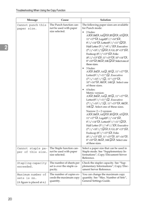 Page 28Troubleshooting When Using the Copy Function
20
2
Cannot punch this 
paper size. The Punch function can-
not be used with paper 
size selected.The following paper sizes are available 
for Punch mode:
 2 holes:
A3L, B4L, A4KL, B5KL, A5KL, 
11”×17”L, Legal(8
1/2”×14”)L, 
81/4”×14”L, Letter(81/2”×11”)KL, 
Half Letter (51/2”×81/2”)L, Executive 
(71/4”×101/2”)KL, F/GL (8”×13”)L, 
Foolscap (81/2”×13”)L, Folio 
(81/4”×13”)L, 11”×15”L, 10”×14”L, 
8”×10”L, 8KL, 16KKL. Select one of 
these sizes.
 3 holes:
A3L,...