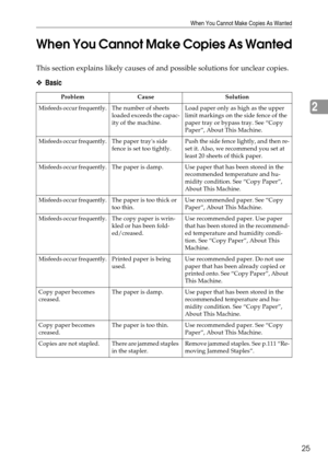 Page 33When You Cannot Make Copies As Wanted
25
2
When You Cannot Make Copies As Wanted
This section explains likely causes of and possible solutions for unclear copies.
❖Basic
Problem Cause Solution
Misfeeds occur frequently.The number of sheets 
loaded exceeds the capac-
ity of the machine.Load paper only as high as the upper 
limit markings on the side fence of the 
paper tray or bypass tray. See “Copy 
Paper”, About This Machine.
Misfeeds occur frequently.The paper trays side 
fence is set too tightly.Push...