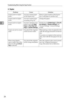 Page 36Troubleshooting When Using the Copy Function
28
2
❖Duplex
Problem Cause Solution
Cannot print in duplex 
mode.You have loaded paper 
on the bypass tray.Remove paper loaded on the bypass 
tray. Load paper in another tray.
Cannot print in duplex 
mode.You have loaded paper 
exceeding 169 g/m
2.Change the paper.
Cannot print in duplex 
mode.You have selected a tray 
which is set to [1 Sided 
Copy] in [Tray Paper Set-
tings] in [System Settings].Set the tray to [2 Sided Copy] in [Tray Pa-
per Settings] in...