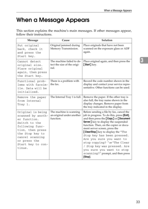 Page 41When a Message Appears
33
3 When a Message Appears
This section explains the machines main messages. If other messages appear,
follow their instructions.
Message Cause Solution
Put original 
back, check it 
and press the 
Start key.Original jammed during 
Memory Transmission.Place originals that have not been 
scanned on the exposure glass or ADF 
again.
Cannot detect 
original size. 
Place original 
again, then press 
the Start key.The machine failed to de-
tect the size of the origi-
nal.Place original...