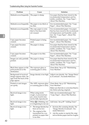 Page 50Troubleshooting When Using the Facsimile Function
42
3
Misfeeds occur frequently.The paper is damp. Use paper that has been stored in the 
recommended temperature and hu-
midity condition. See “Copy Paper”, 
About This Machine.
Misfeeds occur frequently.The paper is too thick or 
too thin.Use recommended paper. See “Copy 
Paper”, About This Machine.
Misfeeds occur frequently.The copy paper is wrin-
kled or has been fold-
ed/creased.Use recommended paper. Use paper 
that has been stored in the recommend-...