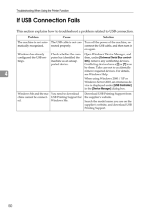 Page 58Troubleshooting When Using the Printer Function
50
4If USB Connection Fails
This section explains how to troubleshoot a problem related to USB connection.
Problem Cause Solution
The machine is not auto-
matically recognized.The USB cable is not con-
nected properly.Turn off the power of the machine, re-
connect the USB cable, and then turn it 
on again.
Windows has already 
configured the USB set-
tings.Check whether the com-
puter has identified the 
machine as an unsup-
ported device.Open Windows...