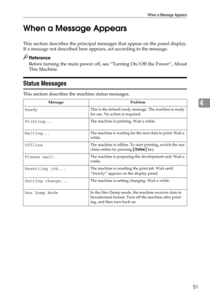 Page 59When a Message Appears
51
4 When a Message Appears
This section describes the principal messages that appear on the panel display.
If a message not described here appears, act according to the message.
Reference
Before turning the main power off, see “Turning On/Off the Power”, About
This Machine.
Status Messages
This section describes the machine status messages.
Message Problem
ReadyThis is the default ready message. The machine is ready 
for use. No action is required.
Printing...The machine is...