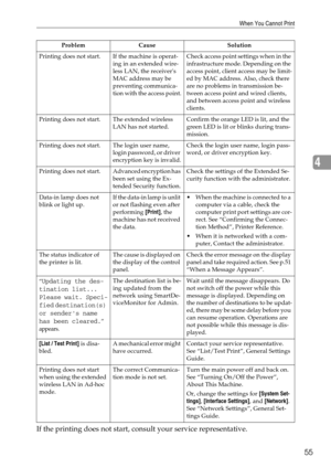 Page 63When You Cannot Print
55
4
If the printing does not start, consult your service representative.
Printing does not start. If the machine is operat-
ing in an extended wire-
less LAN, the receivers 
MAC address may be 
preventing communica-
tion with the access point.Check access point settings when in the 
infrastructure mode. Depending on the 
access point, client access may be limit-
ed by MAC address. Also, check there 
are no problems in transmission be-
tween access point and wired clients, 
and...