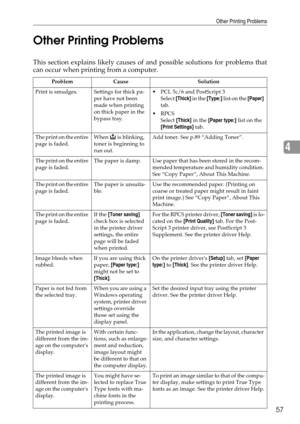 Page 65Other Printing Problems
57
4 Other Printing Problems
This section explains likely causes of and possible solutions for problems that
can occur when printing from a computer.
Problem Cause Solution
Print is smudges. Settings for thick pa-
per have not been 
made when printing 
on thick paper in the 
bypass tray. PCL 5c/6 and PostScript 3
Select [Thick] in the [Type:] list on the [Paper] 
tab.
RPCS
Select [Thick] in the [Paper type:] list on the 
[Print Settings] tab.
The print on the entire 
page is...