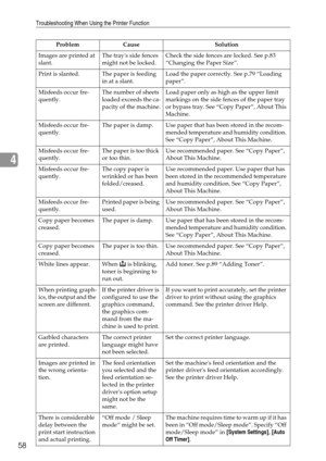 Page 66Troubleshooting When Using the Printer Function
58
4
Images are printed at 
slant.The trays side fences 
might not be locked.Check the side fences are locked. See p.83 
“Changing the Paper Size”.
Print is slanted. The paper is feeding 
in at a slant.Load the paper correctly. See p.79 “Loading 
paper”.
Misfeeds occur fre-
quently.The number of sheets 
loaded exceeds the ca-
pacity of the machine.Load paper only as high as the upper limit 
markings on the side fences of the paper tray 
or bypass tray. See...