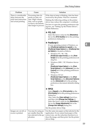 Page 67Other Printing Problems
59
4
There is considerable 
delay between the 
print start instruction 
and actual printing.Processing time de-
pends on data vol-
ume. High volume 
data, such as graph-
ics-heavy documents, 
take longer to process.If the data-in lamp is blinking, data has been 
received by the printer. Wait for a moment.
Making the following setting on the printer 
driver may reduce the computers workload.
For how to open the printing preferences dia-
log box, see “Setting Up the Printer Driver”,...
