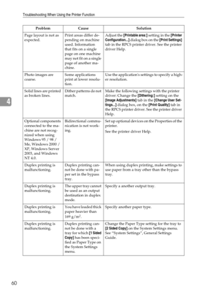 Page 68Troubleshooting When Using the Printer Function
60
4
Page layout is not as 
expected.Print areas differ de-
pending on machine 
used. Information 
that fits on a single 
page on one machine 
may not fit on a single 
page of another ma-
chine.Adjust the [Printable area:] setting in the [Printer 
Configuration...] d i a l o g  b o x  o n  t h e  [Print Settings] 
tab in the RPCS printer driver. See the printer 
driver Help.
Photo images are 
coarse.Some applications 
print at lower resolu-
tion.Use the...