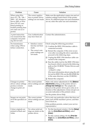 Page 69Other Printing Problems
61
4
When using Win-
dows 95 / 98 / Me / 
2000 / XP, Windows 
Server 2003, or Win-
dows NT 4.0, com-
bined printing or 
booklet printing does 
not come out as ex-
pected.The correct applica-
tion or printer driver 
settings are not made.Make sure the applications paper size and ori-
entation settings match those of the printer 
driver. If a different paper size and orientation 
are set, select the same size and orientation.
A print instruction 
was issued from the 
computer, but...