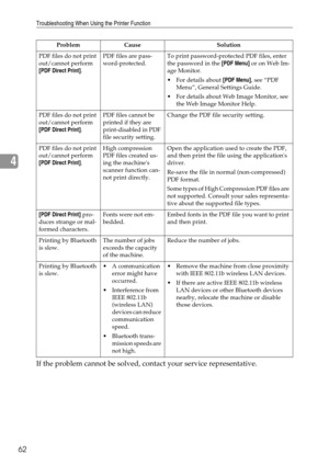 Page 70Troubleshooting When Using the Printer Function
62
4
If the problem cannot be solved, contact your service representative.
PDF files do not print 
out/cannot perform 
[PDF Direct Print].PDF files are pass-
word-protected.To print password-protected PDF files, enter 
the password in the [PDF Menu] or on Web Im-
age Monitor.
 For details about [PDF Menu], see “PDF 
Menu”, General Settings Guide.
 For details about Web Image Monitor, see 
the Web Image Monitor Help.
PDF files do not print 
out/cannot...