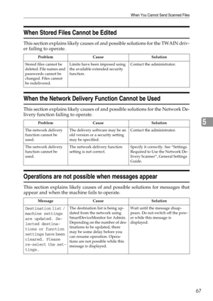 Page 75When You Cannot Send Scanned Files
67
5
When Stored Files Cannot be Edited
This section explains likely causes of and possible solutions for the TWAIN driv-
er failing to operate.
When the Network Delivery Function Cannot be Used
This section explains likely causes of and possible solutions for the Network De-
livery function failing to operate.
Operations are not possible when messages appear
This section explains likely causes of and possible solutions for messages that
appear and when the machine...