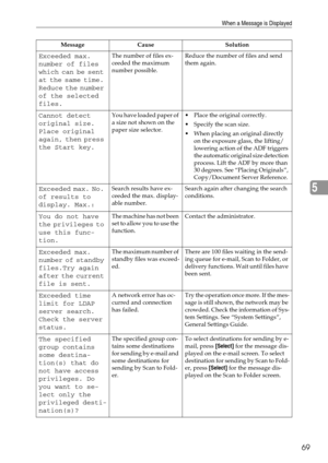 Page 77When a Message is Displayed
69
5
Exceeded max. 
number of files 
which can be sent 
at the same time. 
Reduce the number 
of the selected 
files.The number of files ex-
ceeded the maximum 
number possible. Reduce the number of files and send 
them again.
Cannot detect 
original size. 
Place original 
again, then press 
the Start key.You have loaded paper of 
a size not shown on the 
paper size selector. Place the original correctly.
 Specify the scan size.
 When placing an original directly 
on the...