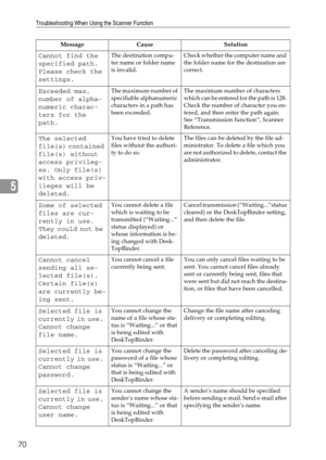 Page 78Troubleshooting When Using the Scanner Function
70
5
Cannot find the 
specified path. 
Please check the 
settings.The destination compu-
ter name or folder name 
is invalid.Check whether the computer name and 
the folder name for the destination are 
correct.
Exceeded max. 
number of alpha-
numeric charac-
ters for the 
path.The maximum number of 
specifiable alphanumeric 
characters in a path has 
been exceeded.The maximum number of characters 
which can be entered for the path is 128. 
Check the number...