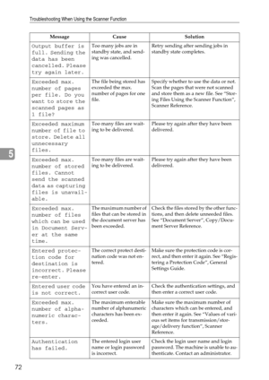 Page 80Troubleshooting When Using the Scanner Function
72
5
Output buffer is 
full. Sending the 
data has been 
cancelled. Please 
try again later.Too many jobs are in 
standby state, and send-
ing was cancelled.Retry sending after sending jobs in 
standby state completes.
Exceeded max. 
number of pages 
per file. Do you 
want to store the 
scanned pages as 
1 file?The file being stored has 
exceeded the max. 
number of pages for one 
file.Specify whether to use the data or not. 
Scan the pages that were not...