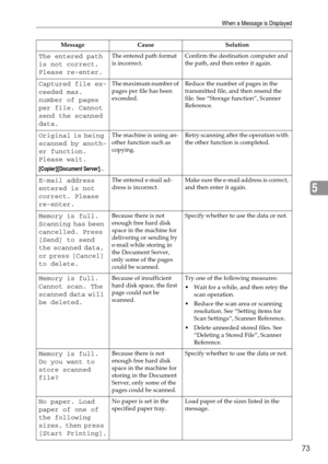 Page 81When a Message is Displayed
73
5
The entered path 
is not correct. 
Please re-enter.The entered path format 
is incorrect.Confirm the destination computer and 
the path, and then enter it again.
Captured file ex-
ceeded max. 
number of pages 
per file. Cannot 
send the scanned 
data.The maximum number of 
pages per file has been 
exceeded.Reduce the number of pages in the 
transmitted file, and then resend the 
file. See “Storage function”, Scanner 
Reference.
Original is being 
scanned by anoth-
er...