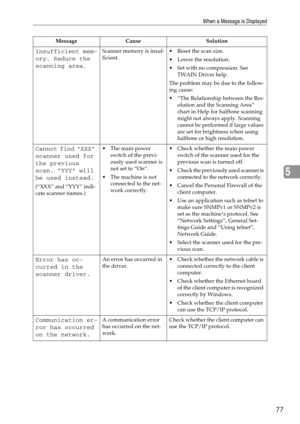 Page 85When a Message is Displayed
77
5
Insufficient mem-
ory. Reduce the 
scanning area.Scanner memory is insuf-
ficient. Reset the scan size.
 Lower the resolution.
 Set with no compression. See 
TWAIN Driver help.
The problem may be due to the follow-
ing cause:
 “The Relationship between the Res-
olution and the Scanning Area” 
chart in Help for halftone scanning 
might not always apply. Scanning 
cannot be performed if large values 
are set for brightness when using 
halftone or high resolution.
Cannot...
