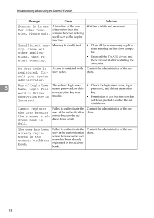Page 86Troubleshooting When Using the Scanner Function
78
5
Scanner is in use 
for other func-
tion. Please wait.A function of the ma-
chine other than the 
scanner function is being 
used such as the copier 
function. Wait for a while and reconnect.
Insufficient mem-
ory. Close all 
other applica-
tions, then re-
start scanning.Memory is insufficient.  Close all the unnecessary applica-
tions running on the client compu-
ter.
 Uninstall the TWAIN driver, and 
then reinstall it after restarting the...