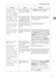 Page 29When a Message Appears
21
2
File being stored 
exceeded max. 
number of pages 
per file. Copying 
will be stopped.The scanned originals 
have too many pages to 
store as one document.Press [Exit], and then store again with 
an appropriate number of pages. 
Magazine or Book-
let mode is not 
available due to 
mixed image mode.You selected the Maga-
zine or Booklet function 
for originals scanned us-
ing different functions, 
such as copy and printer.Make sure originals for the Magazine 
or Booklet...