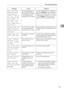 Page 43When a Message Appears
35
3
The specified 
group contains 
some destina-
tion(s) that do 
not have access 
privileges. Do 
you want to se-
lect only the 
privileged desti-
nation(s)?The specified group con-
tains some destinations 
for sending by e-mail and 
some destinations for 
sending by Scan to Folder.To select destinations for sending by e-
mail, press [Select] for the message dis-
played on the e-mail screen. To select 
destination for sending by Scan to Fold-
er, press [Select] for the message...