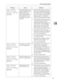 Page 45When a Message Appears
37
3
Check whether 
there are any 
network problems.
{14-09}E-mail transmission was 
refused by SMTP authen-
tication, POP before 
SMTP authentication or 
login authentication of 
the computer in which 
the folder for transfer is 
specified. Check that the machine e-mail ad-
dress is correctly programmed from 
File Transfer under System Settings. 
See “File Transfer”, General Settings 
Guide. You can also use the Web 
Image Monitor for confirmation. 
See the Web Image Monitors...