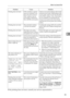 Page 63When You Cannot Print
55
4
If the printing does not start, consult your service representative.
Printing does not start. If the machine is operat-
ing in an extended wire-
less LAN, the receivers 
MAC address may be 
preventing communica-
tion with the access point.Check access point settings when in the 
infrastructure mode. Depending on the 
access point, client access may be limit-
ed by MAC address. Also, check there 
are no problems in transmission be-
tween access point and wired clients, 
and...