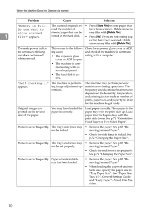 Page 16When the Machine Does Not Operate As wanted
10
1
“Memory is full. 
Do you want to 
store scanned 
file?
” appears.The scanned originals ex-
ceed the number of 
sheets/pages that can be 
stored in the hard disk.Press [Store File] to store pages that 
have been scanned. Delete unneces-
sary files with [Delete File].
Press [No] if you are not storing pag-
es that have been scanned. Delete 
unnecessary files with [Delete File].
The main power indica-
tor continues blinking 
and does not turn off 
when...