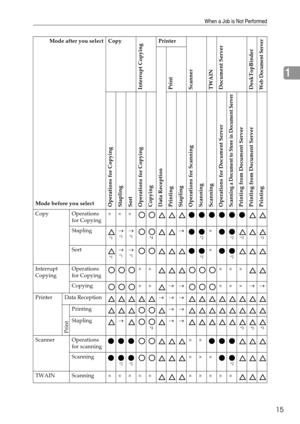 Page 21When a Job is Not Performed
15
1
Mode after you select Copy
Interrupt Copying
Printer
Scanner
TWAIN
Document Server
DeskTopBinderWeb Document Server
Mode before you selectData Reception
Print Operations for Copying
Stapling
Sort
Operations for Copying
Copying
Printing
Stapling
Operations for Scanning
Scanning
Scanning
Operations for Document ServerScanning a Document to Store in Document ServerPrinting from Document Server
Printing from Document Server
Printing
Copy Operations 
for Copying×××
Stapling...