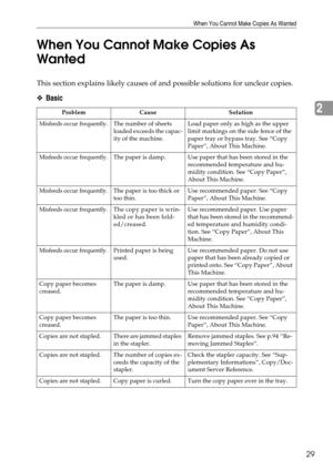 Page 35When You Cannot Make Copies As Wanted
29
2 When You Cannot Make Copies As 
Wanted
This section explains likely causes of and possible solutions for unclear copies.
❖Basic
Problem Cause Solution
Misfeeds occur frequently.The number of sheets 
loaded exceeds the capac-
ity of the machine.Load paper only as high as the upper 
limit markings on the side fence of the 
paper tray or bypass tray. See “Copy 
Paper”, About This Machine.
Misfeeds occur frequently.The paper is damp. Use paper that has been stored...