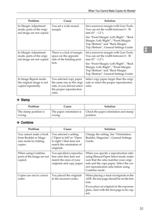 Page 37When You Cannot Make Copies As Wanted
31
2
❖Stamp
❖Combine
In Margin Adjustment 
mode, parts of the origi-
nal image are not copied.You set a wide erased 
margin.Set a narrower margin with User Tools. 
You can set the width between 0 - 30 
mm (0” - 1.2”).
See “Front Margin: Left/Right”, “Back 
Margin: Left/Right”, “Front Margin: 
Top/Bottom” and “Back Margin: 
Top/Bottom”, General Settings Guide.
In Margin Adjustment 
mode, parts of the origi-
nal image are not copied.There is a lack of margin 
space on...