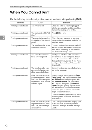 Page 48Troubleshooting When Using the Printer Function
42
3When You Cannot Print
Use the following procedures if printing does not start even after performing [Print].
Problem Cause Solution
Printing does not start. The power is off. Check the cable is securely plugged 
into the power outlet and the machine. 
Turn on the main power switch.
Printing does not start. The machine is set to “Of-
fline”.Press {Online} key.
Printing  does  not  start. The cause is displayed on 
the display of the control 
panel.Check...