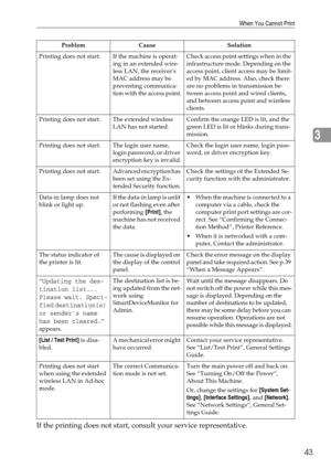 Page 49When You Cannot Print
43
3
If the printing does not start, consult your service representative.
Printing does not start. If the machine is operat-
ing in an extended wire-
less LAN, the receivers 
MAC address may be 
preventing communica-
tion with the access point.Check access point settings when in the 
infrastructure mode. Depending on the 
access point, client access may be limit-
ed by MAC address. Also, check there 
are no problems in transmission be-
tween access point and wired clients, 
and...