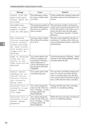 Page 62Troubleshooting When Using the Scanner Function
56
4
Cannot find the 
specified path. 
Please check the 
settings.The destination compu-
ter name or folder name 
is invalid.Check whether the computer name and 
the folder name for the destination are 
correct.
Exceeded max. 
number of alpha-
numeric charac-
ters for the path.The maximum number of 
specifiable alphanumeric 
characters in a path has 
been exceeded.The maximum number of characters 
which can be entered for the path is 128. 
Check the number...