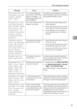 Page 63When a Message is Displayed
57
4
Selected file is 
currently in use. 
Cannot change 
user name.You cannot change the 
password of a file whose 
status is “Waiting...” or 
that is being edited with 
DeskTopBinder.A senders name should be specified 
before sending e-mail. Send e-mail after 
specifying the senders name.
Connection with 
the destination 
has failed. Check 
the status and 
connection. To 
check the current 
status, press 
[Scanned Files 
Status].The correct Network set-
tings are not made....