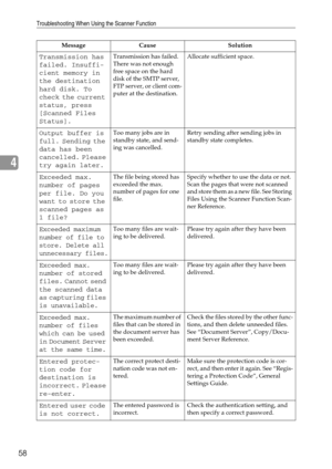 Page 64Troubleshooting When Using the Scanner Function
58
4
Transmission has 
failed. Insuffi-
cient memory in 
the destination 
hard disk. To 
check the current 
status, press 
[Scanned Files 
Status].Transmission has failed. 
There was not enough 
free space on the hard 
disk of the SMTP server, 
FTP server, or client com-
puter at the destination.Allocate sufficient space.
Output buffer is 
full. Sending the 
data has been 
cancelled. Please 
try again later.Too many jobs are in 
standby state, and send-
ing...