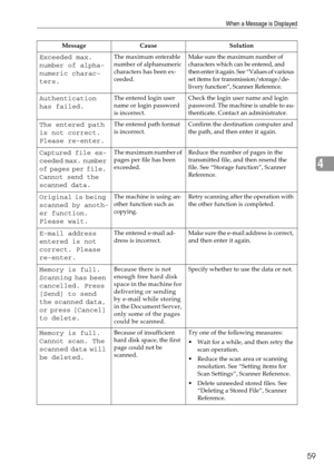 Page 65When a Message is Displayed
59
4
Exceeded max. 
number of alpha-
numeric charac-
ters.The maximum enterable 
number of alphanumeric 
characters has been ex-
ceeded.Make sure the maximum number of 
characters which can be entered, and 
then enter it again. See “Values of various 
set items for transmission/storage/de-
livery function”, Scanner Reference.
Authentication 
has failed.The entered login user 
name or login password 
is incorrect.Check the login user name and login 
password. The machine is...