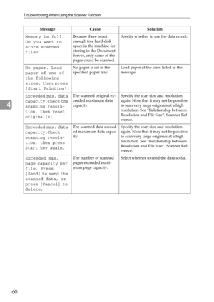 Page 66Troubleshooting When Using the Scanner Function
60
4
Memory is full. 
Do you want to 
store scanned 
file?Because there is not 
enough free hard disk 
space in the machine for 
storing in the Document 
Server, only some of the 
pages could be scanned.Specify whether to use the data or not.
No paper. Load 
paper of one of 
the following 
sizes, then press 
[Start Printing].No paper is set in the 
specified paper tray.Load paper of the sizes listed in the 
message.
Exceeded max. data 
capacity.Check the...