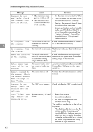 Page 68Troubleshooting When Using the Scanner Function
62
4
Scanner is not 
available. Check 
the scanner con-
nection status. The machines main 
power switch is off.
 The machine is not 
connected to the net-
work correctly. Set the main power switch to “On”.
 Check whether the machine is con-
nected to the network correctly.
 Deselect the personal firewall func-
tion of the client computer.
 Use an application such as telnet to 
make sure SNMPv1 or SNMPv2 is 
set as the machine’s protocol. See 
“Network...