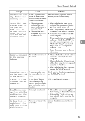 Page 69When a Message is Displayed
63
4
Insufficient mem-
ory. Reduce the 
scanning area.When a paper misfeed 
occurs in the machine 
during printing, scanning 
cannot be performed. After the misfed paper has been re-
moved, proceed with scanning.
Cannot find XXX 
scanner used for 
the previous 
scan. YYY will 
be used instead.
(XXX and YYY indi-
cate scanner names.) The main power 
switch of the previ-
ously used scanner is 
not set to “On”.
 The machine is not 
connected to the net-
work correctly. Check...