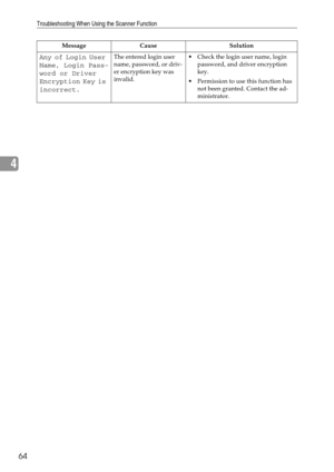 Page 70Troubleshooting When Using the Scanner Function
64
4
Any of Login User 
Name, Login Pass-
word or Driver 
Encryption Key is 
incorrect.The entered login user 
name, password, or driv-
er encryption key was 
invalid. Check the login user name, login 
password, and driver encryption 
key.
 Permission to use this function has 
not been granted. Contact the ad-
ministrator. Message Cause Solution 