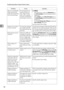 Page 54Troubleshooting When Using the Printer Function
48
3
There is considerable 
delay between the 
print start instruction 
and actual printing.Processing time de-
pends on data vol-
ume. High volume 
data, such as graph-
ics-heavy documents, 
take longer to process.❖RPCS
Select the lower value for [Resolution:] on 
the [Print Quality] tab in the printer drivers 
dialog box. 
Select [Fast] for the [Document type] list on 
the [Print Quality] tab in the printer drivers 
dialog box. 
To enable [Change User...