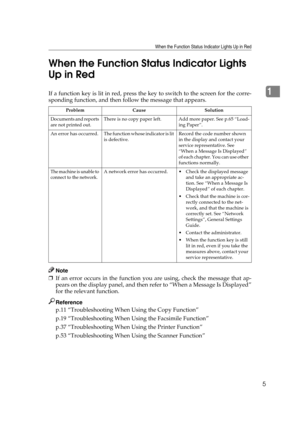 Page 11When the Function Status Indicator Lights Up in Red
5
1 When the Function Status Indicator Lights 
Up in RedIf a function key is lit in red, press the key to switch to the screen for the corre-
sponding function, and then follow the message that appears.
Note
❒If an error occurs in the function you are using, check the message that ap-
pears on the display panel, and then refer to “When a Message Is Displayed”
for the relevant function. 
Reference
p.11 “Troubleshooting When Using the Copy Function”
p.19...