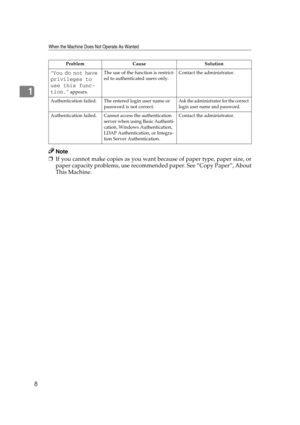 Page 14When the Machine Does Not Operate As Wanted
8
1
Note
❒If you cannot make copies as you want because of paper type, paper size, or
paper capacity problems, use recommended paper. See “Copy Paper”, About
This Machine.
“You do not have 
privileges to 
use this func-
tion.
” appears.The use of the function is restrict-
ed to authenticated users only.Contact the administrator.
Authentication failed. The entered login user name or 
password is not correct.
Ask the administrator for the correct 
login user name...