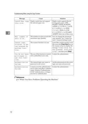 Page 18Troubleshooting When Using the Copy Function
12
2
Reference
p.6 “When You Have Problems Operating the Machine”
Cannot dup. copy 
this size.Duplex mode does not support 
the selected paper size.Duplex mode supports the fol-
lowing paper sizes: A3
L, 
B4 JIS
L, A4KL, B5 JISKL, 
A5
KL, 11×17L, 81/2×14L, 
81/4×14L, 81/2×11KL, 
71/4×101/2KL, 8×13L, 
81/2×13L, 81/4×13L, 8KL, 
16K
KL. Select one of these sizes.
Max. number of 
sets is nn.The number of copies exceeds the 
maximum copy quantity.You can change the...