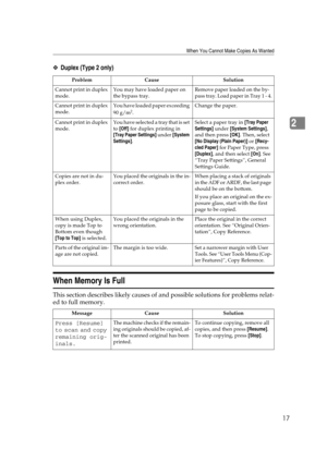 Page 23When You Cannot Make Copies As Wanted
17
2
❖Duplex (Type 2 only)
When Memory Is Full
This section describes likely causes of and possible solutions for problems relat-
ed to full memory.
Problem Cause Solution
Cannot print in duplex 
mode.You may have loaded paper on 
the bypass tray.
Remove paper loaded on the by-
pass tray. Load paper in Tray 1 - 4.
Cannot print in duplex 
mode.You have loaded paper exceeding 
90 g/m2.Change the paper.
Cannot print in duplex 
mode.You have selected a tray that is set...