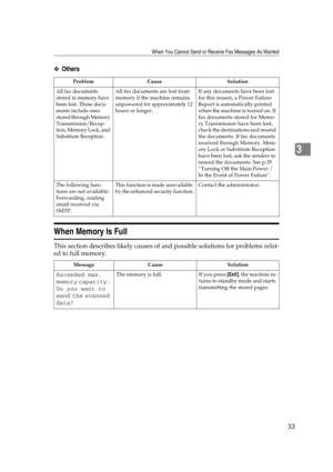 Page 39When You Cannot Send or Receive Fax Messages As Wanted
33
3
❖Others
When Memory Is Full
This section describes likely causes of and possible solutions for problems relat-
ed to full memory.
Problem Cause Solution
All fax documents 
stored in memory have 
been lost. Those docu-
ments include ones 
stored through Memory 
Transmission/Recep-
tion, Memory Lock, and 
Substitute Reception.All fax documents are lost from 
memory if the machine remains 
unpowered for approximately 12 
hours or longer.If any...