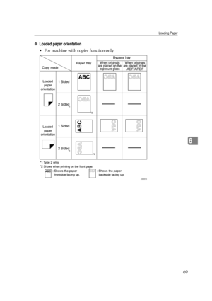 Page 75Loading Paper
69
6
❖Loaded paper orientation
 For machine with copier function only
ASB001S 