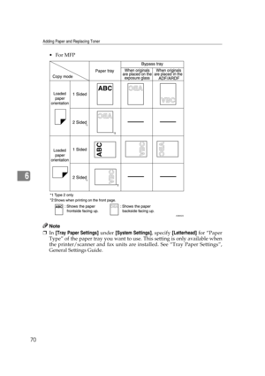 Page 76Adding Paper and Replacing Toner
70
6
For MFP
Note
❒In [Tray Paper Settings] under [System Settings], specify [Letterhead] for “Paper
Type” of the paper tray you want to use. This setting is only available when
the printer/scanner and fax units are installed. See “Tray Paper Settings”,
General Settings Guide.
ASB002S 