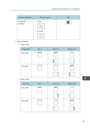 Page 155Original orientationExposure glassADFUnreadable
orientation• Copy
• Scanner
• Paper orientation
• Copier mode
Copy sideTray 1Trays 2–4Bypass trayOne-sidedTwo-sided
• Printer mode
Print sideTray 1Trays 2–4Bypass trayOne-sidedTwo-sidedLoading Orientation-fixed Paper or Two-sided Paper
153                         