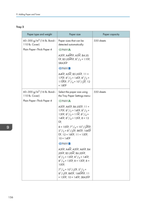 Page 158Tray 2Paper type and weightPaper sizePaper capacity60–300 g/m2
 (16 lb. Bond–
110 lb. Cover)
Plain Paper–Thick Paper 4Paper sizes that can be
detected automatically:
A3, A4, A5, B4 JIS
, B5 JIS, 8 1
/ 2 × 11,
SRA3
A4, A5, B5 JIS, 11 ×
17
, 8 1
/ 2 × 14, 8 1
/ 2 ×
11
, 7 1
/ 4 × 10 1
/ 2, 12
× 18
550 sheets60–300 g/m 2
 (16 lb. Bond–
110 lb. Cover)
Plain Paper–Thick Paper 4Select the paper size using
the Tray Paper Settings menu:
A5, A6, B6 JIS, 11 ×
17
, 8 1
/ 2 × 14, 8 1
/ 2 ×
13
, 8 1
/ 2 × 11, 8 1
/ 4...