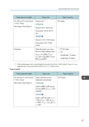 Page 159Paper type and weightPaper sizePaper capacity60–300 g/m2
 (16 lb. Bond–
110 lb. Cover)
Plain Paper–Thick Paper 4Custom size *1
:
Vertical: 90.0–320.0 mm
Horizontal: 148.0–457.2
mm
Vertical: 3.55–12.59 inches
Horizontal: 5.83–18.00
inches
550 sheetsEnvelopesSelect the paper size using
the Tray Paper Settings menu:
4 1
/ 8 × 9 1
/ 2
, 3 7
/ 8 ×
7 1
/ 2
, C5 Env, C6 Env
, DL Env
•: 50 sheets
•
:
Double flap: 15 sheets
Single flap: 25 sheets
*1 When loading paper with a vertical length of more than 304.8 mm...